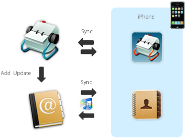 Synchronizing iCardManager address book